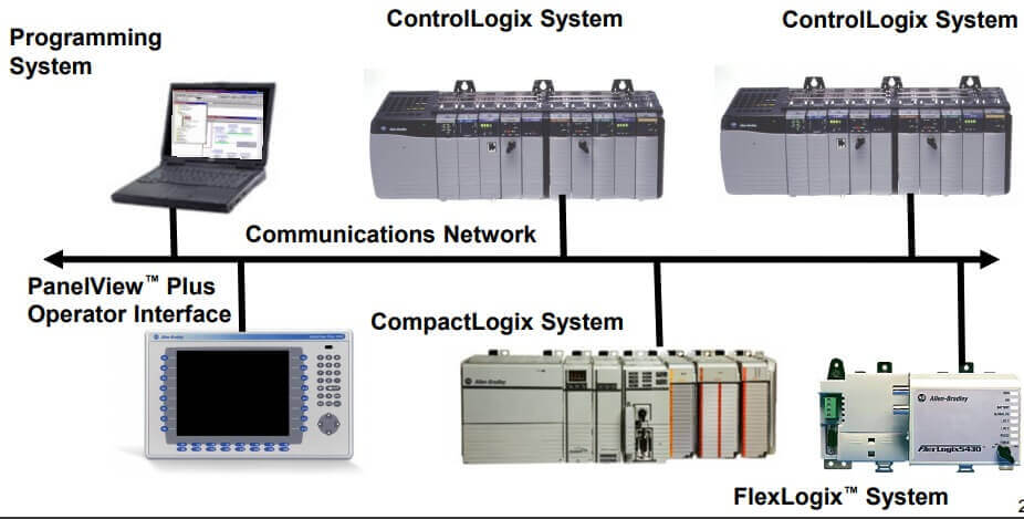 PLC | PLC Meaning | What is a PLC Programming?